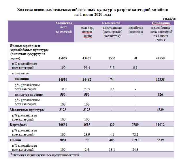 О ходе сева яровых культур во Владимирской области  на 1 июня 2020 года