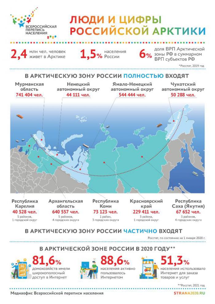 Люди и цифры российской Арктики