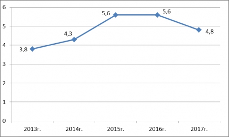 Занятость и безработица  во Владимирской области в 2017 году